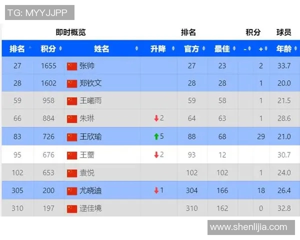 WTA最新排名出炉世界前十有新变化中国金花表现引关注