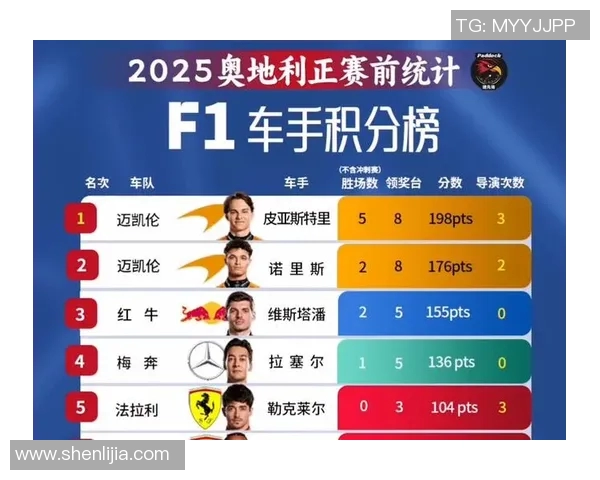 F1赛季积分榜更新 F1赛季积分榜更新